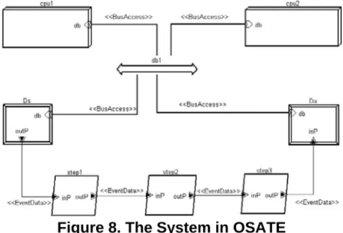 Figure 8. The System in OSATE 