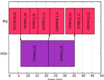 Fig. 8: Makespan optimal schedule for 3x3 tiled Cholesky algorithm on a 1+1 bigLITTLE architecture (red means high instant power)
