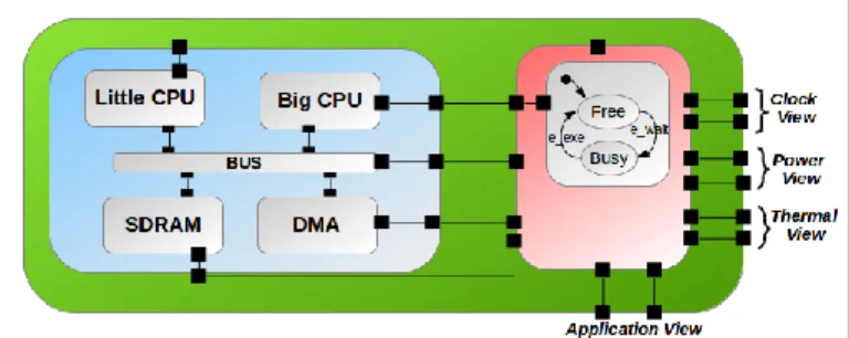 Fig. 2.  A RCHITECTURE  V IEW OF THE MULTI VIEW MODEL