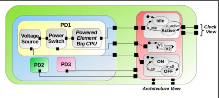 Fig. 4.  POWER V IEW OF THE MULTI VIEW MODEL
