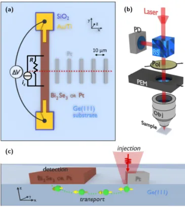 FIG. 1. (a) Low and (b) high magnification transmission elec- elec-tron microscopy cross-section images of the Bi 2 Se 3 / Ge interface showing the atomic sharpness and epitaxial relationship