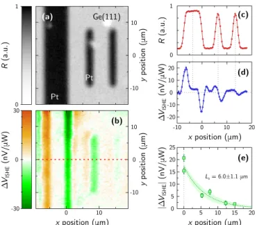 FIG. 4. Reflectivity (a) and IREE (b) profiles signal along the x axis of the sample. (c) |V IREE | as a function of x