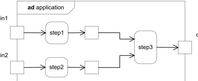 Figure 11 considers a simple application described as a UML activity. This application captures two inputs in1 and in2, performs some calculations (step1, step2 and step3) and then produces a result out