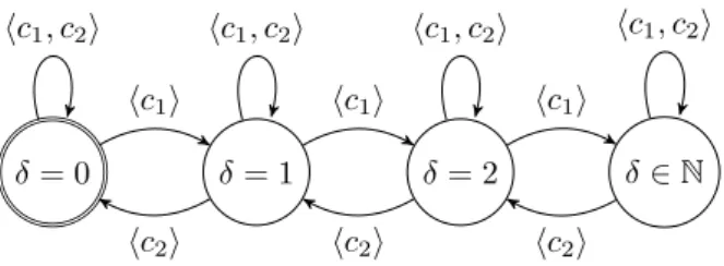 Fig. 2. Primitive CCSL relations as Labeled Transition Systems