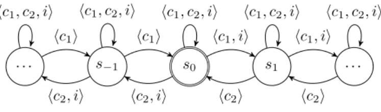 Fig. 5. CCSL Infimum (infinite state LTS): i , c 1 ∧ c 2 .