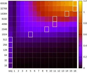 Figure 2: Evaluation on one 16-cores cluster As you can see, there is significant speedup in both cases but there are also few differences