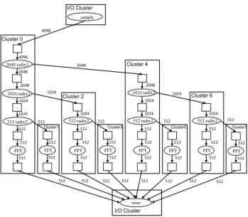 Figure 4: A 4096-samples FFT algorithm repre- repre-sented with a dataflow, then morphed to fit an  archi-tecture composed of 8 distributed memory clusters.