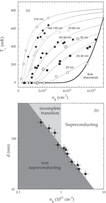 FIG. 3. Critical temperature as a function of 1/(n B · d) [n B being the boron content and d the epilayer thickness, see Fig