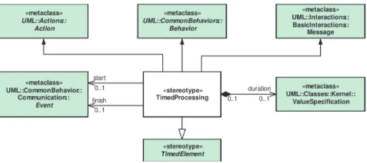 Fig. 4. MARTE TimeModeling profile: TimedProcessing.