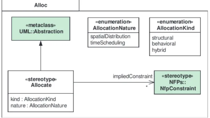 Fig. 5. The stereotype «allocate».