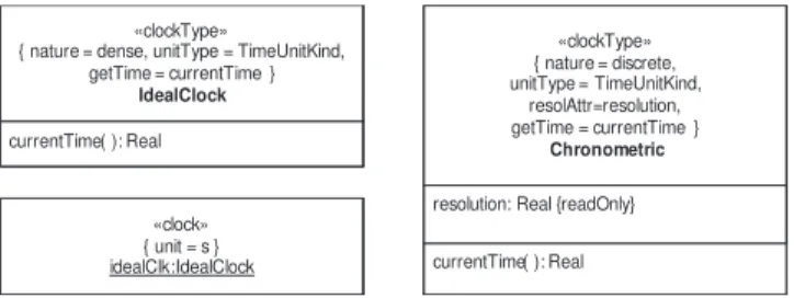 Fig. 7. Ideal and Chronometric clocks.