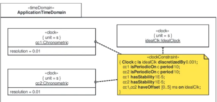 Fig. 8. Clock constraints.