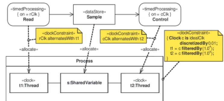 Fig. 9. Clock constraints.
