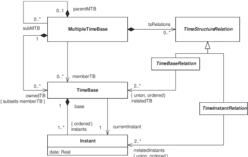 Fig. 1. Time structure (Domain view).