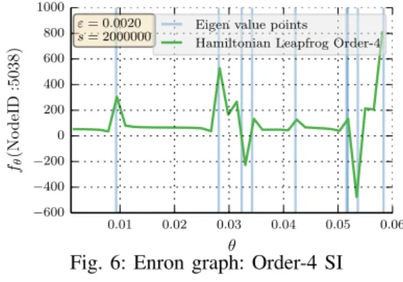 Fig. 4: Les Mis´erables network: Order-4 SI B. Coauthorship graph in network science