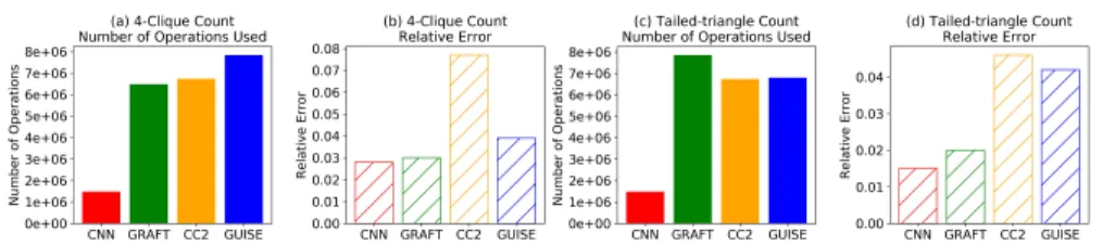 Fig. 1. Comparison of the number of arithmetic operations used for estimating 4-clique counts, tailed-triangle counts on 50-node ER graphs with edge existing probability 0.5