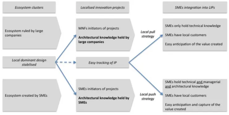 Figure 8. Grounded model of local innovation dynamics: Narrative 1   