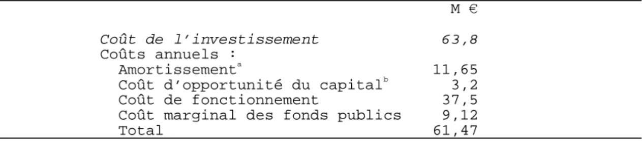 Tableau 7 – Coût de l’augmentation de l’offre de transport public  M 