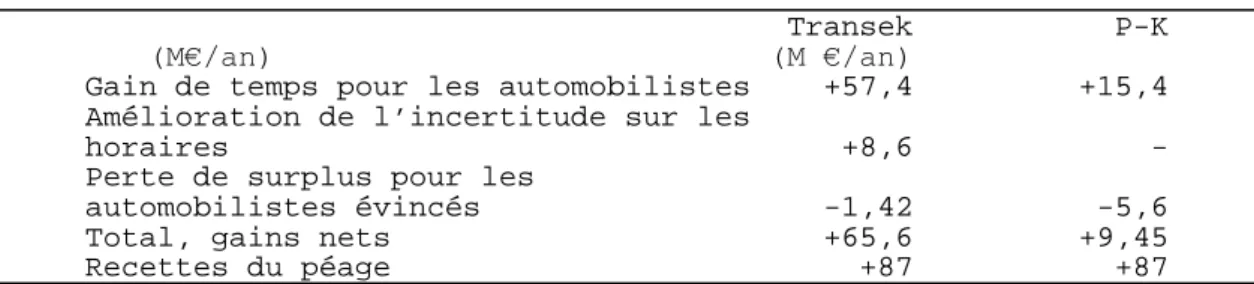 Tableau 9 – Gains de temps et de surplus, estimations Transek versus  P-K  