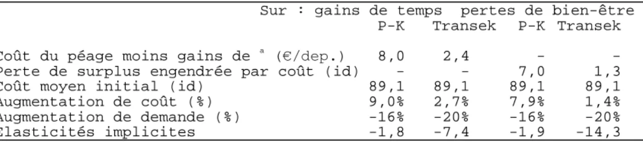 Tableau 11 – Elasticité prix de la demande de déplacements cohérentes  avec les estimations de gains de temps et de perte de bien être