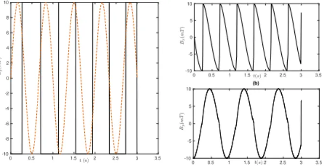 Fig. 3. Comparison of x-displacements associated with the solutions of OCP1-4 and with the sinusoidal actuation