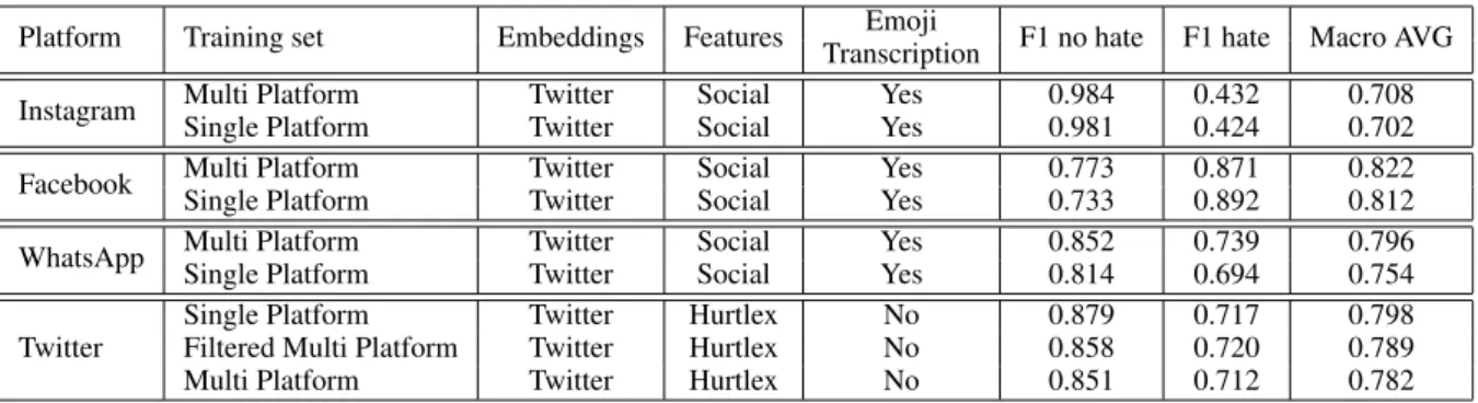 Table 1: Classification results (Basile and Nissim, 2013), with an embedding