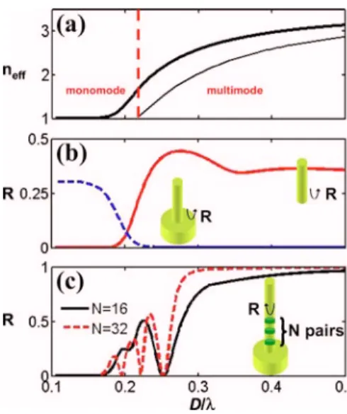 Fig. 1. (Color online) (a) Effective index n eff of the HE 11 mode of a GaAs cylindrical nanowire as a function of the normalized diameter D / ␭ 
