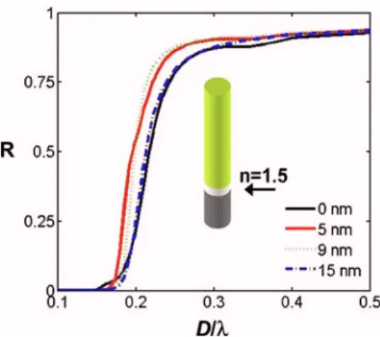 Figure 3 shows the facet reflectance as a function of D/ ␭ for several adlayer 共 n = 1.5 兲 thicknesses