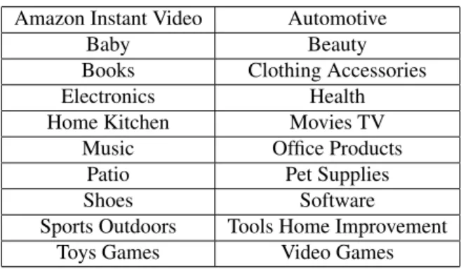 Table 1: Categories/Domains Amazon Instant Video Automotive