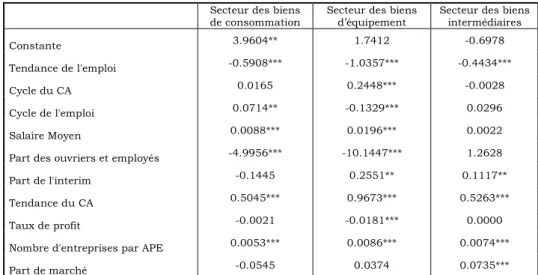 Tableau  2  :  Significativité  des  variables  explicatives  du  taux  de  recours  à  la  sous-traitance  en  2000 