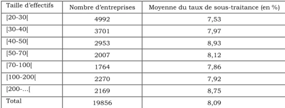 Tableau 3 : La sous-traitance au seuil des 50 salariés – 2003 