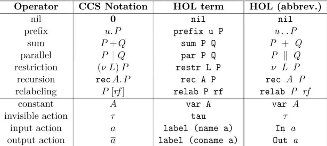 Table 1: Syntax of CCS operators, constant and actions