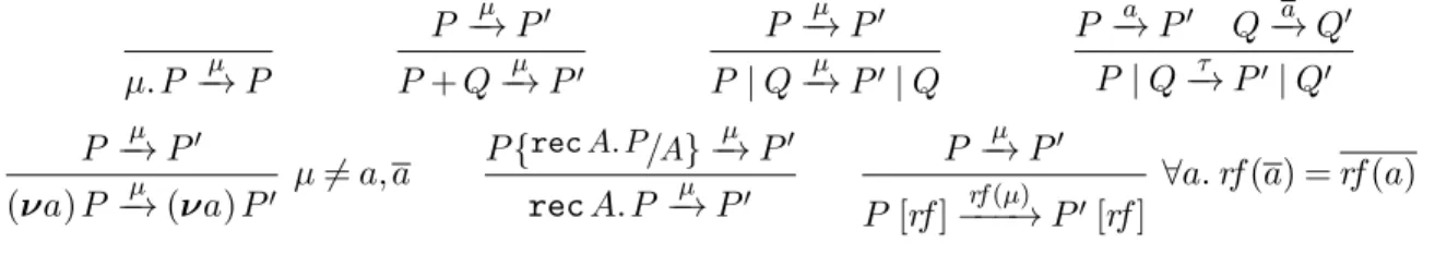 Figure 1: Structural Operational Semantics of CCS