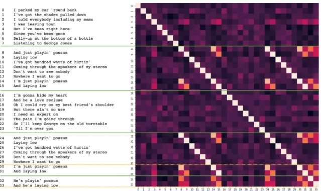 Figure 2: Green lines indicate the true segment borders. Diagonal stripe patterns from (8,24) to (15,31) co-occur well with the borders of the true segment from line 8 to line 15