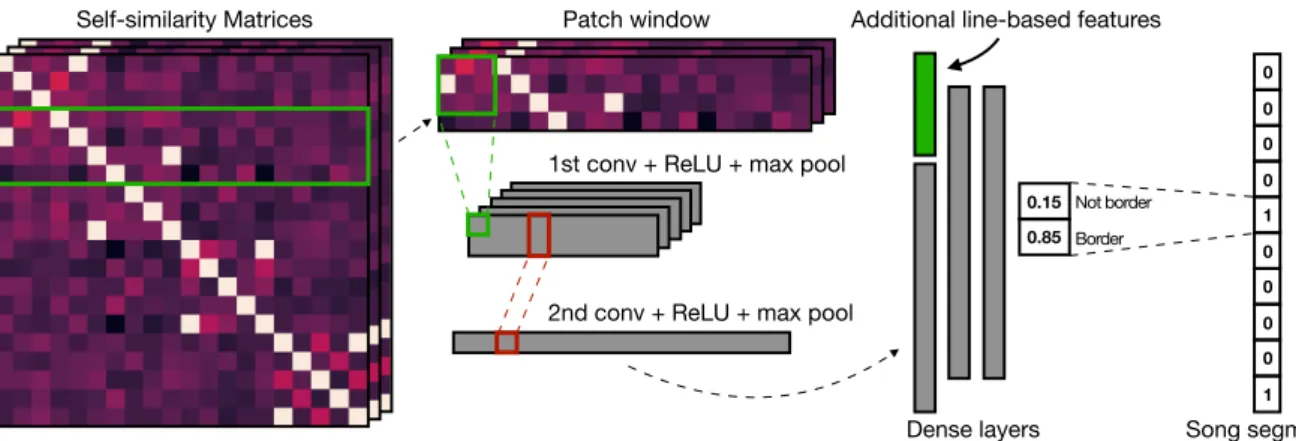 Figure 3: Convolutional Neural Network-based model inferring text structure.