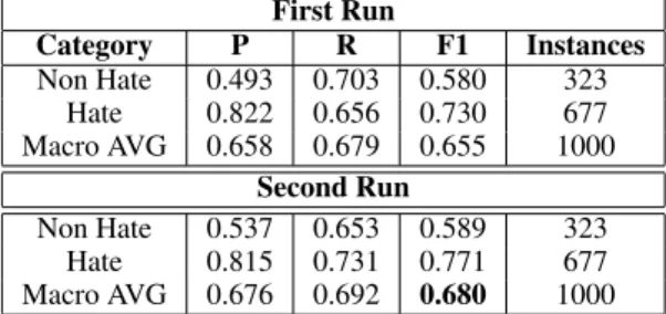 Table 4: Results on Cross-HaSpeeDe TW