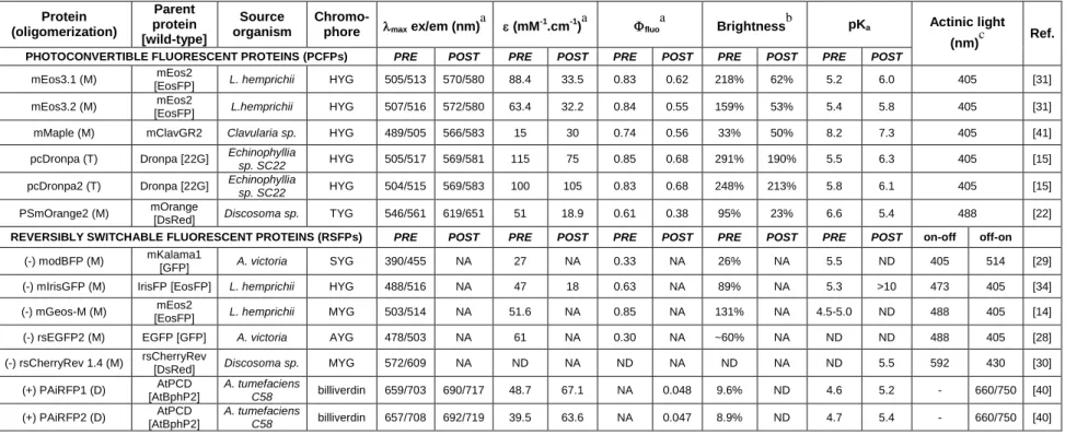 Table 1 – Properties of important PTFPs developed during the last two years. 