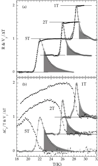 FIG. 1. Nernst signal (e N = V y /T ) in the presence of a heat gradient (T ∼ 1 K) along the x direction a function of applied magnetic field (along the z direction) for the indicated temperatures in a (K,Ba)BiO 3 single crystal