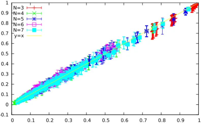 Figure 1: Comparison between the real (x − axis) and estimated (y − axis) val- val-ues of observable averages (Points represent the mean value of the observable averages and segments represents the standard deviation, over 10 trials).Given a random Gibbs p