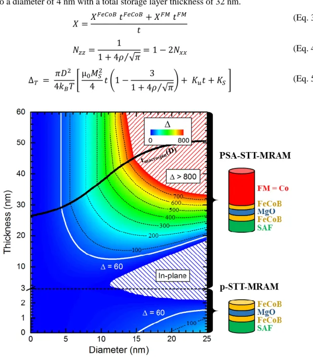diagram clearly illustrates the inability of p-STT-MRAM to maintain Δ 300  > 60 at sub-20 nm  nodes