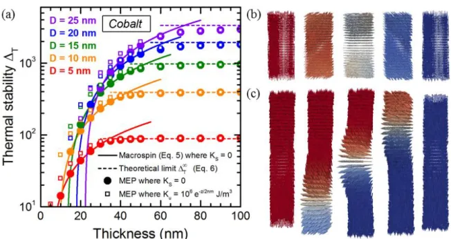 Fig.  2.  (a)  Thermal  stability  factor  (in  logarithmic  scale)  versus  thickness  of  Co  cylindrical  storage  layer,  for  several  diameters  (color-code)