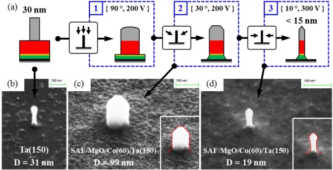 Fig.  3.  (a)  Series  of  sketches  of  the  etching  process.  The  color  grey,  red,  yellow  and  green  respectively  represent  Ta,  FM,  MgO  and  SAF