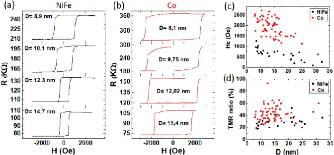 Fig. 4. (a), (b) Evolution of the resistance R as a function of a perpendicular field for MTJ of  various diameters D in the cases of a 60 nm thick storage layer of NiFe and Co respectively