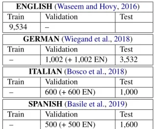 Table 1: Number of tweets used for fine-tuning (En- (En-glish), validation and testing (German, Italian,  Span-ish)