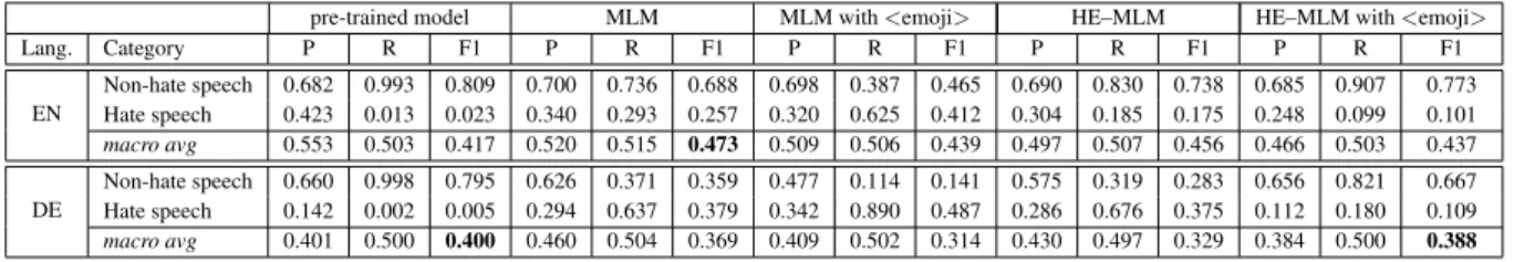 Table 2: Average performance (10 runs) on English and German, comparing the En-De model from (Conneau and Lample, 2019) pre-trained on Wikipedia, our MLM re-trained on English and German tweets, and our Hybrid Emoji-based MLM (HE–MLM)