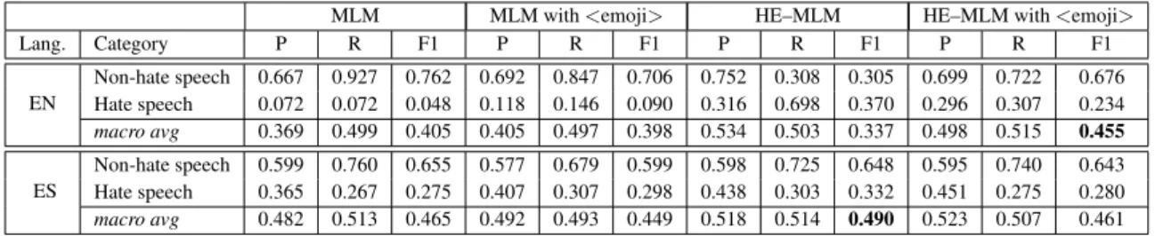 Table 4: Average performance (10 runs) on English and Spanish after re-training the Masked Language Model (MLM) on tweets and using Hybrid Emoji-based MLM (HE–MLM).