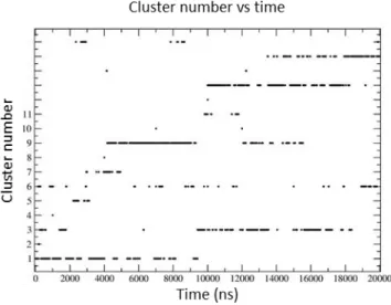 Figure 9: Evolution of cluster population versus time, following 16 20 ns RXSGLD simulations