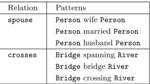 Table 1. Examples of patterns.