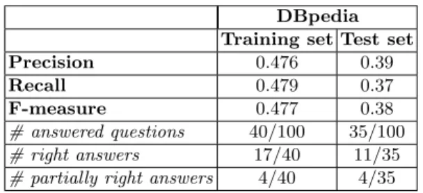 Table 2. QAKiS performances on DBpedia data sets DBpedia