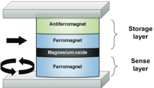 FIG. 1. Schematic of a self-referenced MRAM for multi-bit applications.